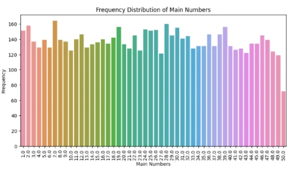 六合彩冷热号码频率走势分析图
