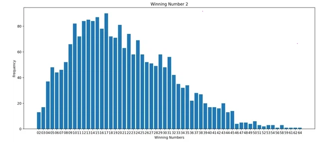 六合彩号码频率分布分析图